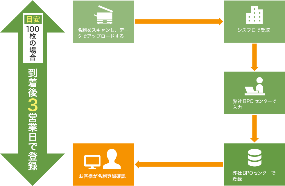 名刺をデータでアップロードする場合